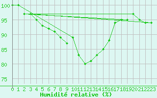 Courbe de l'humidit relative pour Pyhajarvi Ol Ojakyla