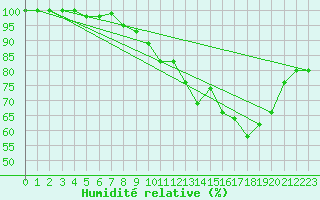 Courbe de l'humidit relative pour Markstein Crtes (68)