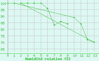 Courbe de l'humidit relative pour Milhostov