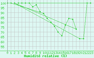 Courbe de l'humidit relative pour Navacerrada