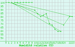 Courbe de l'humidit relative pour Buzenol (Be)