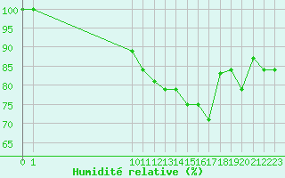Courbe de l'humidit relative pour Melville Hall Airport