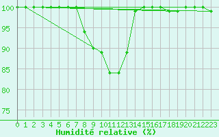 Courbe de l'humidit relative pour Gornergrat