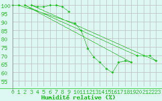 Courbe de l'humidit relative pour Klippeneck