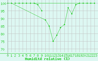 Courbe de l'humidit relative pour Silstrup