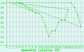 Courbe de l'humidit relative pour Weinbiet