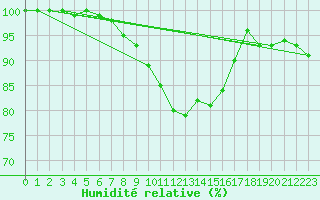 Courbe de l'humidit relative pour Terschelling Hoorn