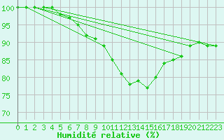 Courbe de l'humidit relative pour Saint-Quentin (02)