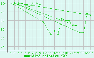 Courbe de l'humidit relative pour Hemavan-Skorvfjallet