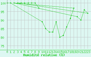 Courbe de l'humidit relative pour Abbeville (80)