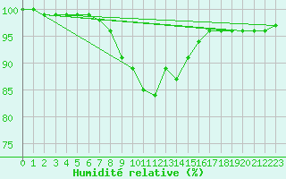 Courbe de l'humidit relative pour Russaro