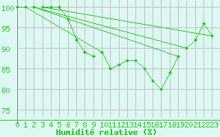 Courbe de l'humidit relative pour Vaslui