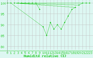Courbe de l'humidit relative pour Arkona
