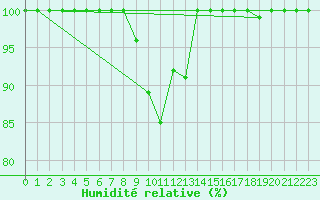 Courbe de l'humidit relative pour Great Dun Fell