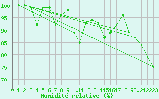 Courbe de l'humidit relative pour Moleson (Sw)