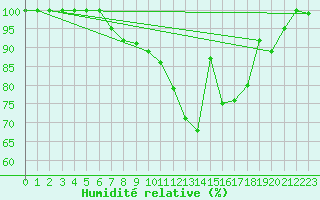 Courbe de l'humidit relative pour Leibstadt