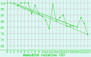 Courbe de l'humidit relative pour Chaumont (Sw)