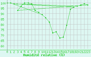 Courbe de l'humidit relative pour Altenrhein
