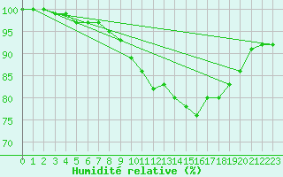Courbe de l'humidit relative pour Berus