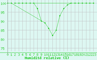 Courbe de l'humidit relative pour Sighetu Marmatiei