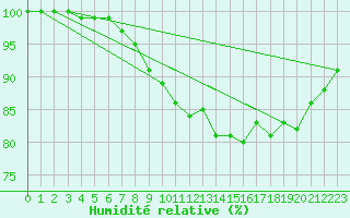 Courbe de l'humidit relative pour Gottfrieding