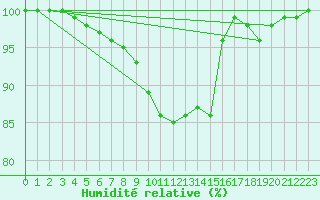 Courbe de l'humidit relative pour Hyvinkaa Mutila