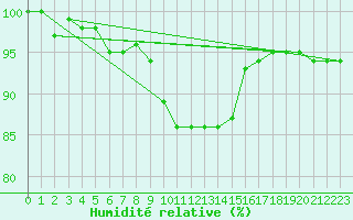 Courbe de l'humidit relative pour Luechow