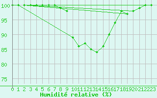 Courbe de l'humidit relative pour Cardinham