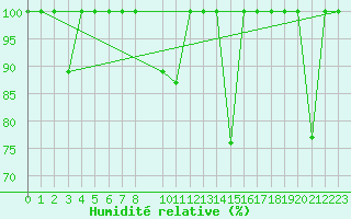 Courbe de l'humidit relative pour Fuengirola