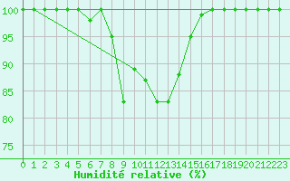 Courbe de l'humidit relative pour San Bernardino