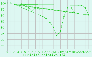 Courbe de l'humidit relative pour Fribourg (All)