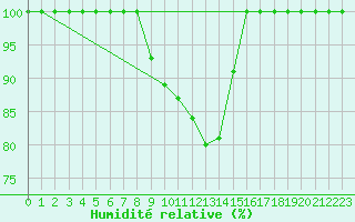 Courbe de l'humidit relative pour Leibstadt