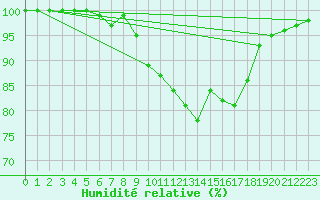 Courbe de l'humidit relative pour Stavoren Aws