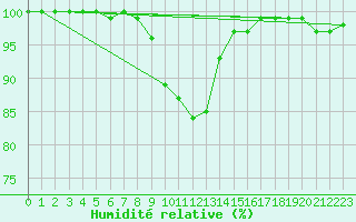 Courbe de l'humidit relative pour Kongsberg Brannstasjon