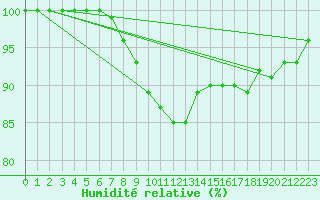 Courbe de l'humidit relative pour Gotska Sandoen