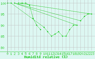 Courbe de l'humidit relative pour Mrringen (Be)