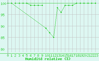 Courbe de l'humidit relative pour Stoetten