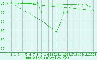 Courbe de l'humidit relative pour Donna Nook