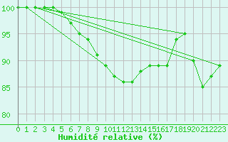 Courbe de l'humidit relative pour Le Talut - Belle-Ile (56)