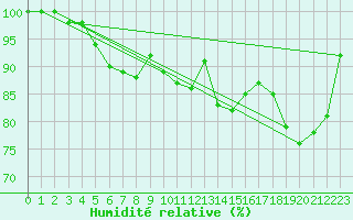 Courbe de l'humidit relative pour Cape Spartivento