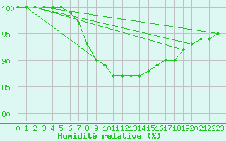 Courbe de l'humidit relative pour Michelstadt-Vielbrunn