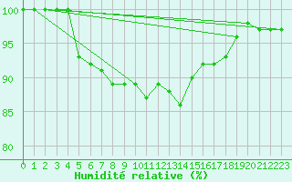 Courbe de l'humidit relative pour Sebes