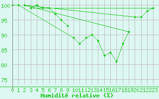 Courbe de l'humidit relative pour Kittila Pokka