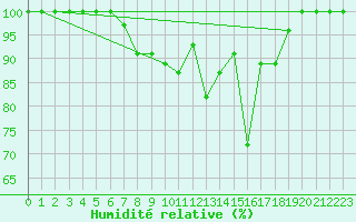 Courbe de l'humidit relative pour Great Dun Fell