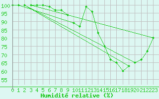 Courbe de l'humidit relative pour Beitem (Be)