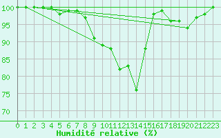 Courbe de l'humidit relative pour Adelsoe
