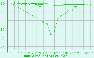 Courbe de l'humidit relative pour Logrono (Esp)