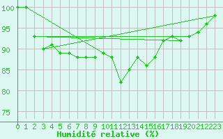 Courbe de l'humidit relative pour Stavoren Aws