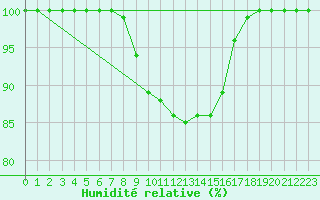 Courbe de l'humidit relative pour Kauhajoki Kuja-kokko