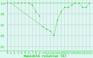 Courbe de l'humidit relative pour Ponza